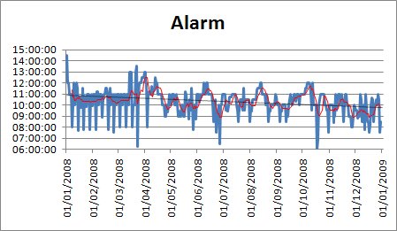 Alarm - 12 months