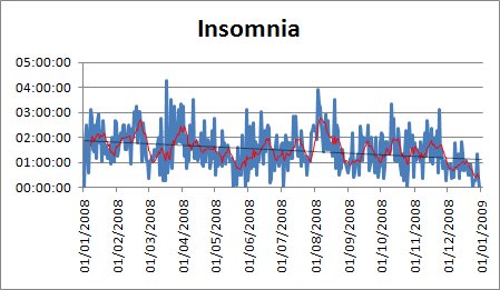 Insomnia - 12 months