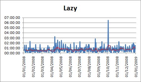 Lazy - 12 months
