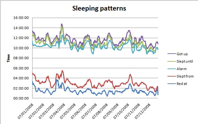 Sleep graph 1 - 12 months