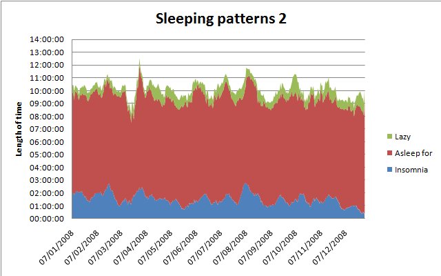 Sleep graph 2 - 12 months