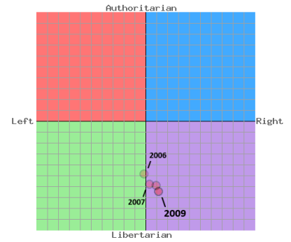 Political Compass 2009